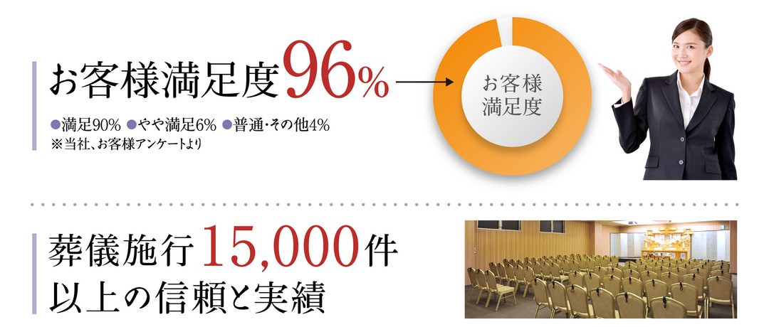 お客様満足度96% & 葬儀施行15,000件以上の信頼と実績