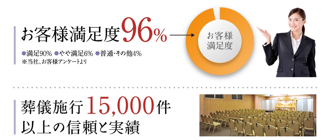 お客様満足度96％ ＆ 葬儀施行15,000件以上の信頼と実績